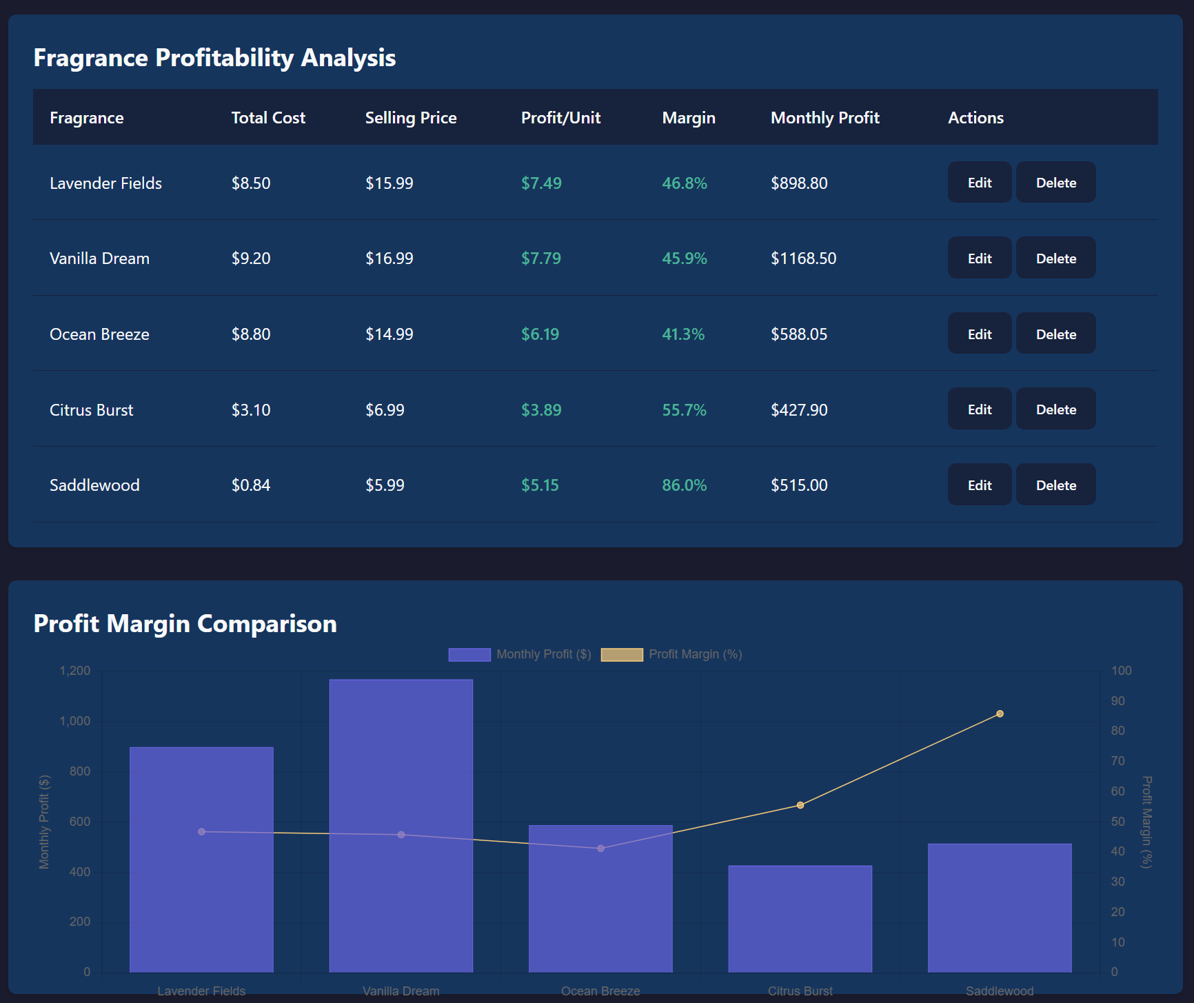 Profitability per Fragrance Analyzer